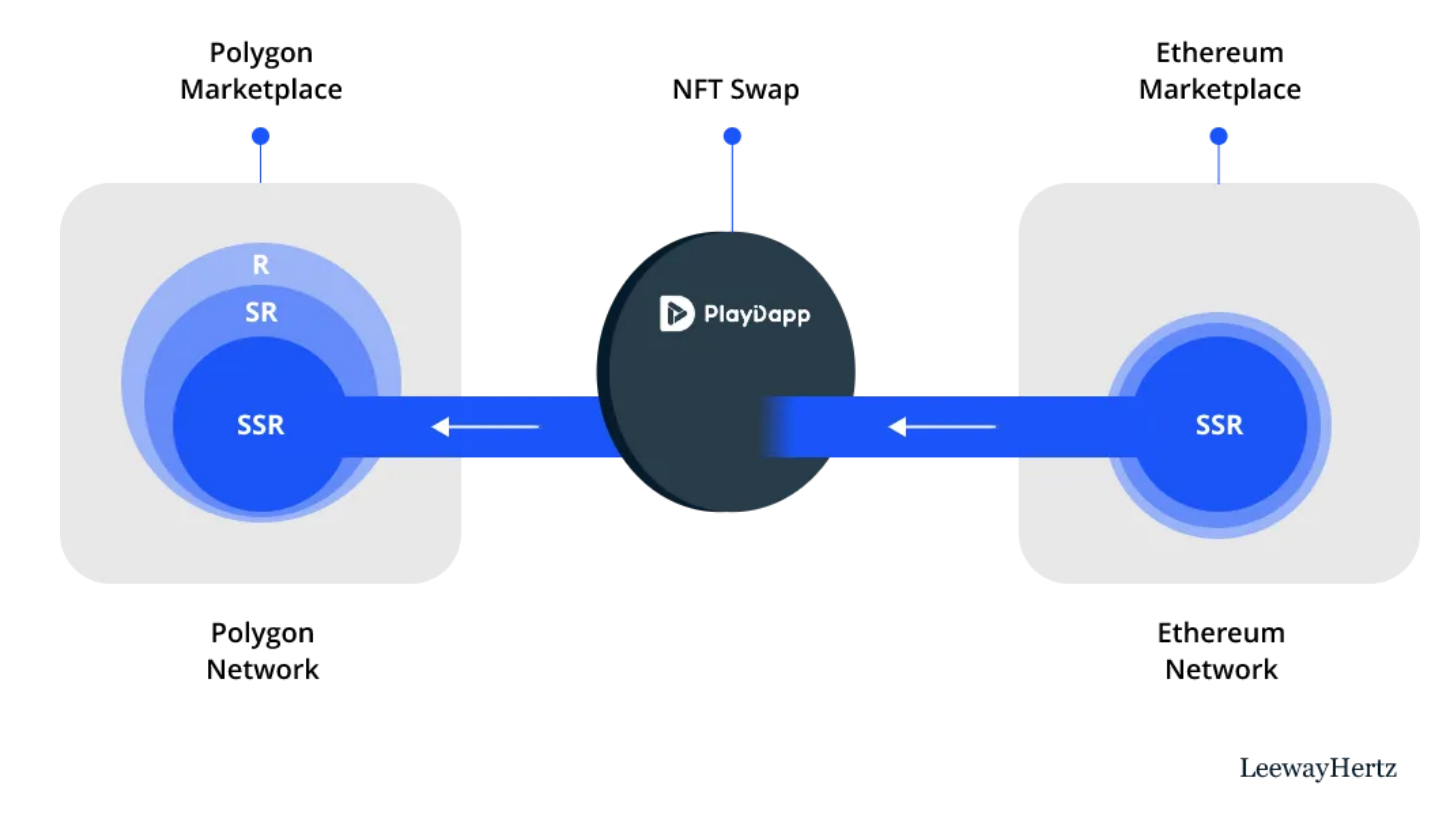 What is NFT swapping  and also Connecting?